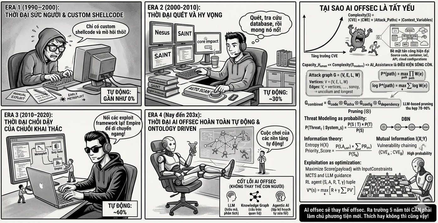 AI offensive security - Bảo mật chủ động (tấn công) bằng AI, Xu thế không thể tránh khỏi