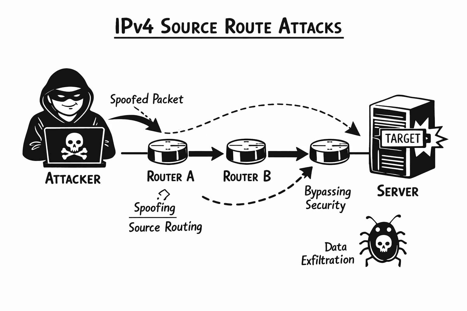 IPv4 Source Route Attacks - Part 1