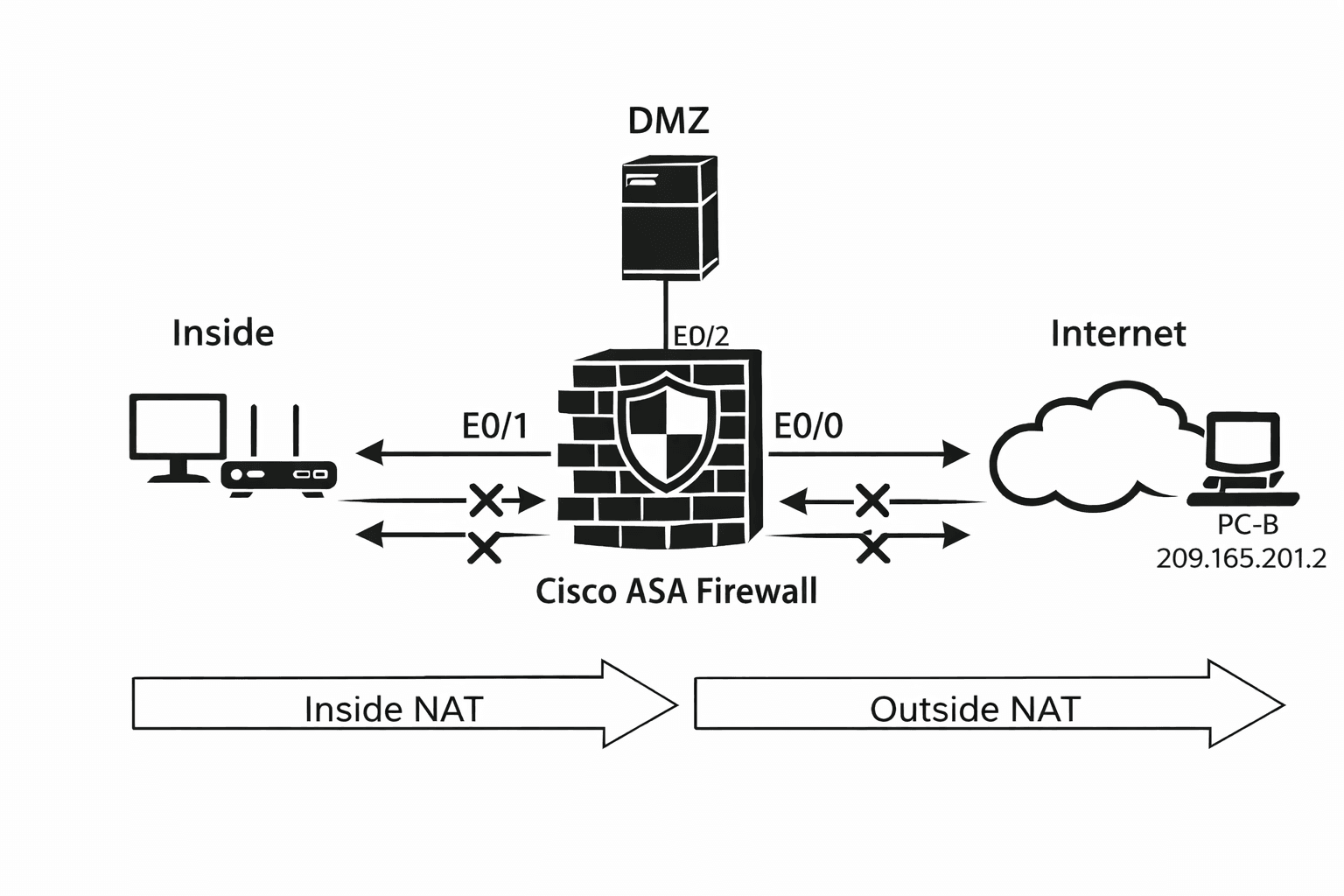Cisco ASA Firewall – Network Address Translation (NAT)- Part 1
