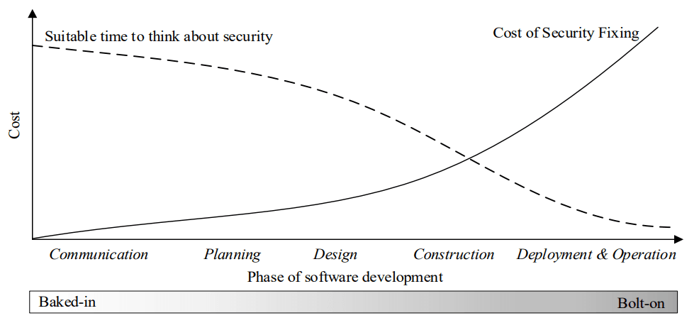 Cost Of Mitigations for Security Bugs.png