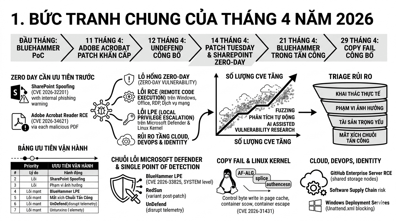 Tổng hợp CVE tháng 4 năm 2026 và các điểm cần ưu tiên xử lý