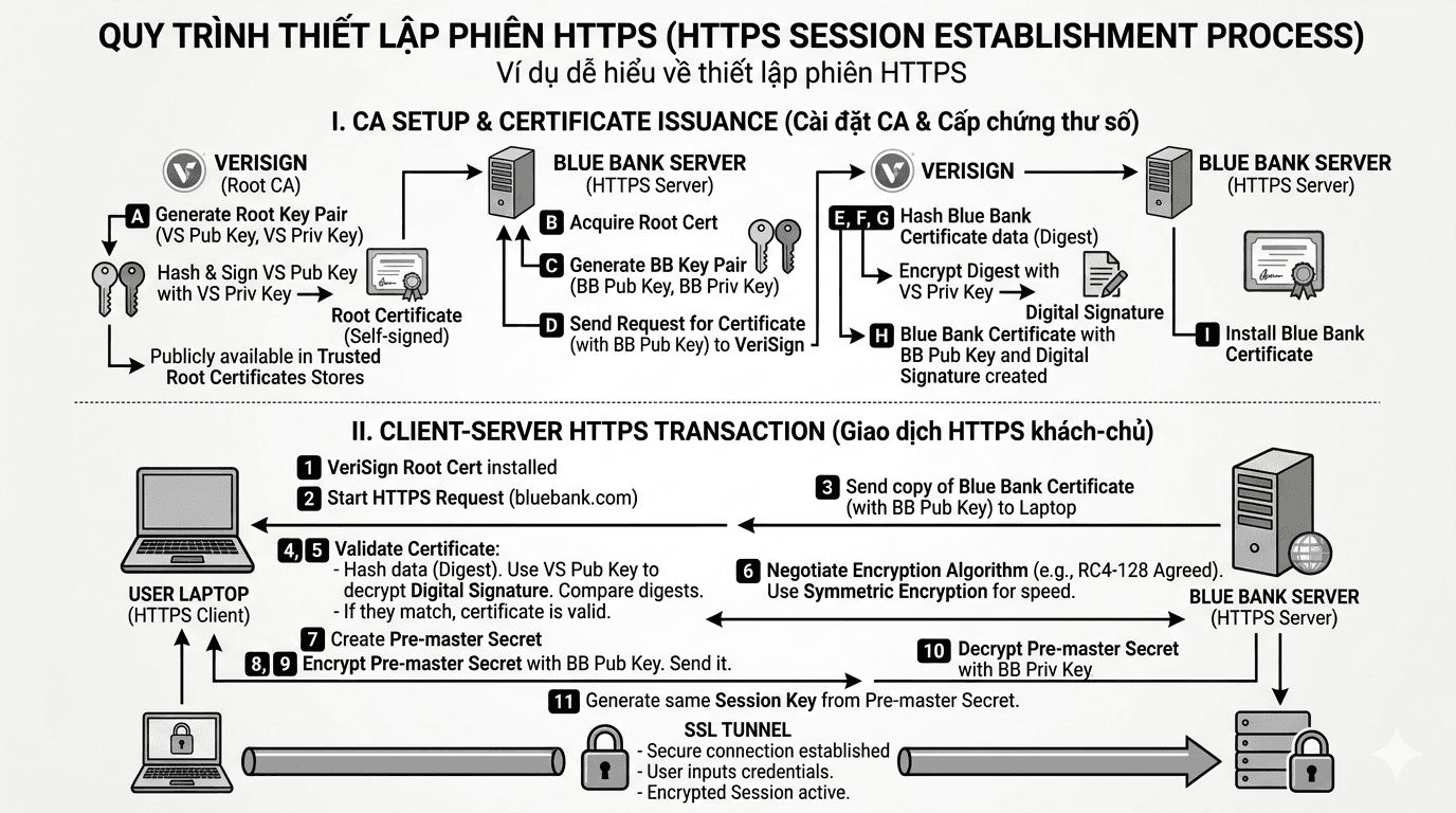 HTTPS Session