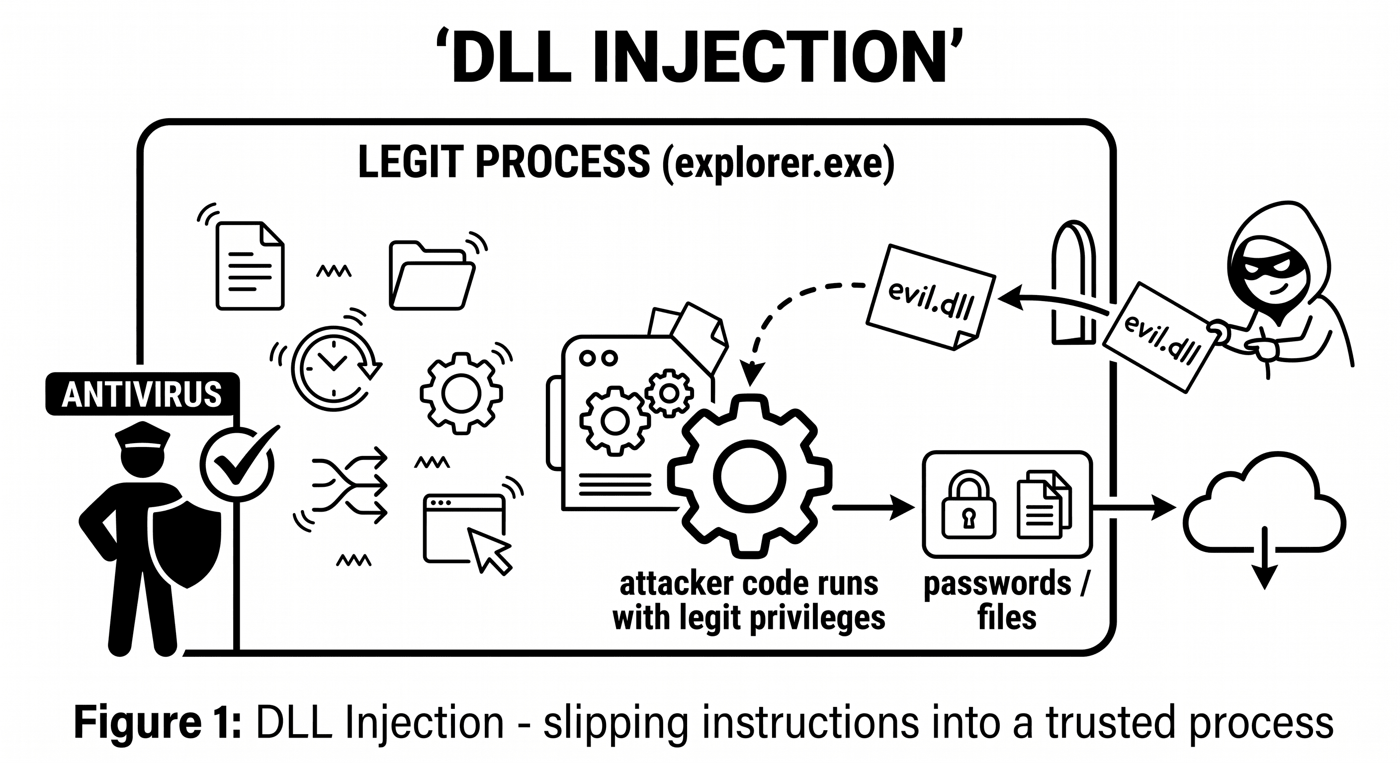 DLL injection, lén trộn chỉ thị vào process hợp pháp