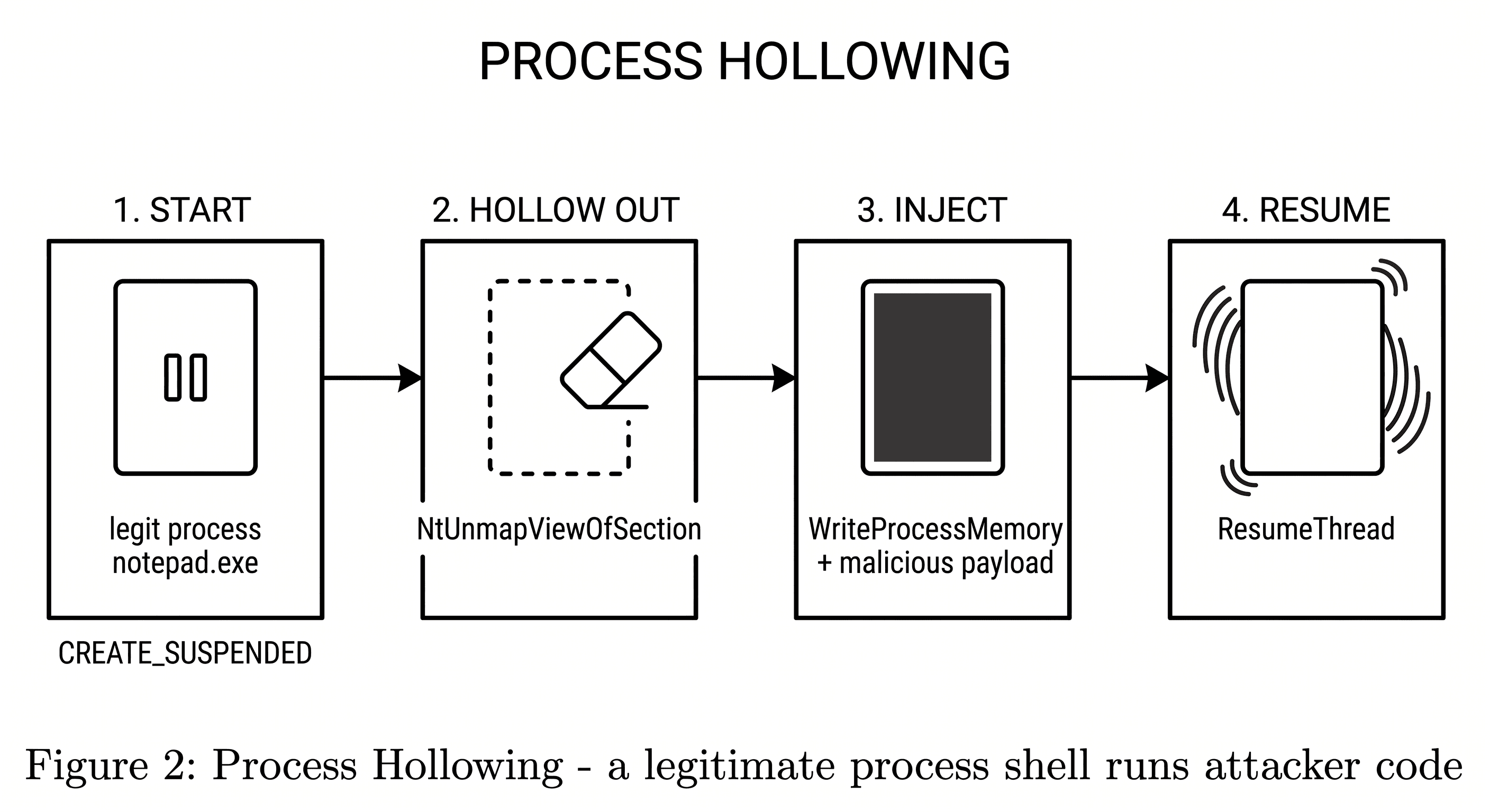 Process hollowing, bốn bước móc ruột và thay thế